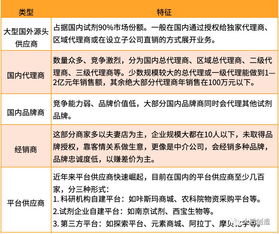我国实验试剂供应链发展现状、挑战与互联网销售趋势探析